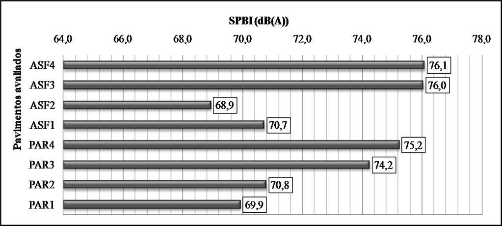 Gráfico com o Resultado Comparativo do Nível de Pressão Sonora (db-a) Ao analisar a Fig.