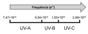 6. (ENEM MEC) A radiação ultravioleta (UV) é dividida, de acordo com três faixas de frequência, em UV-A, UV-B e UV-C, conforme a figura.