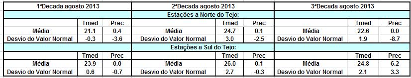 1971-2000 para o mês de agosto de 2013 (Quadro II). Quadro II - Temperatura e Precipitação a Norte e a Sul do Tejo agosto 2013 2.