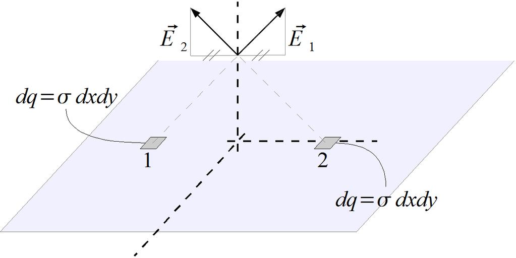 Feito isto, escolhemos uma superfície fechada de Gauss tal que, nas faces onde E varia, tenhamos E ˆn = 0, e nas faces onde E ˆn 0, E seja constante.