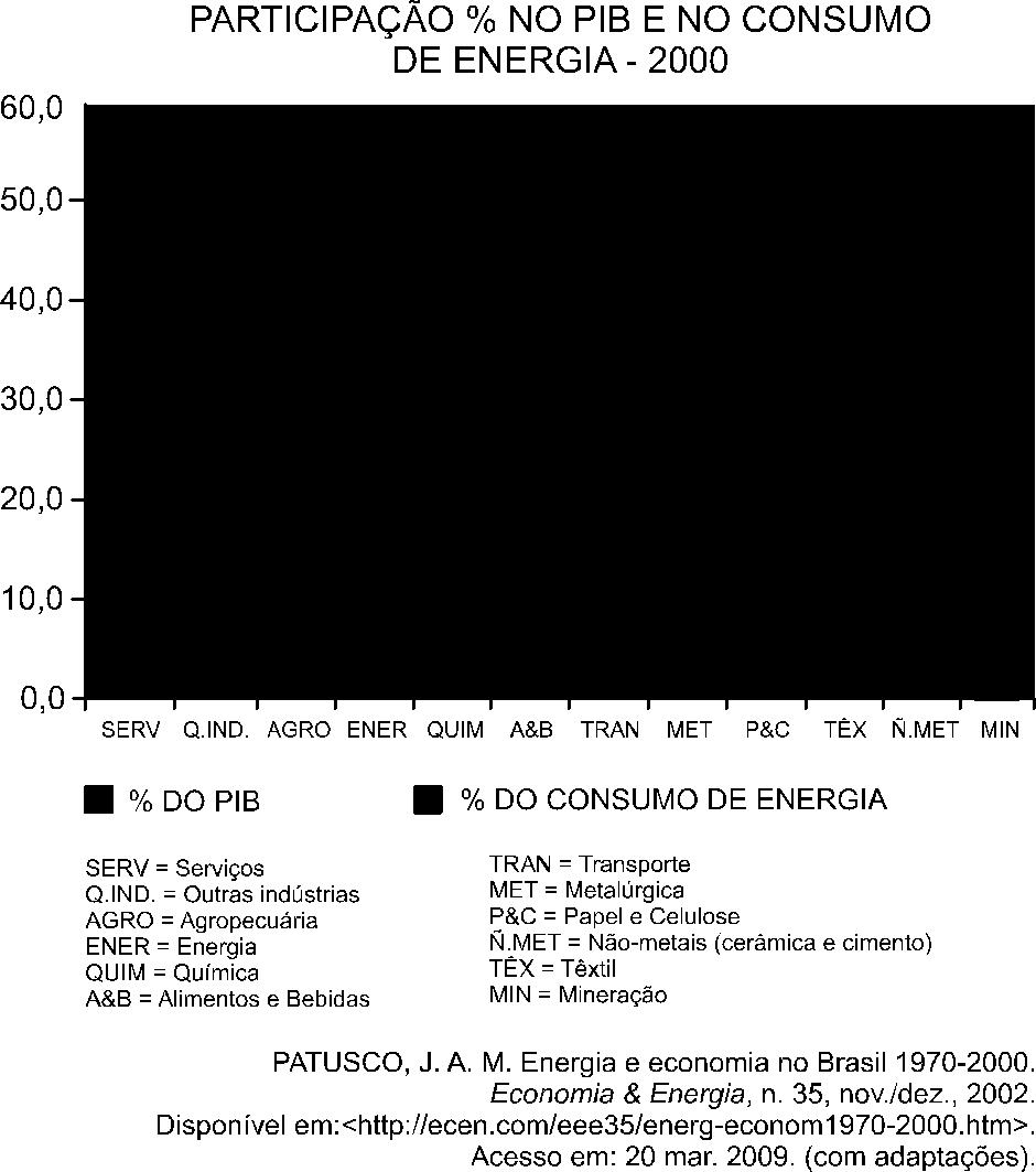 O gráfico, a seguir, mostra a participação de vários setores da atividade econômica na composição do PIB e sua participação no consumo final de energia no Brasil.