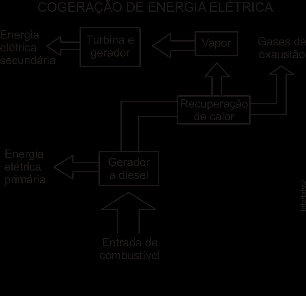 Em relação ao processo secundário de aproveitamento de energia ilustrado na figura, a perda global de energia é reduzida por meio da transformação de energia a) térmica em mecânica.