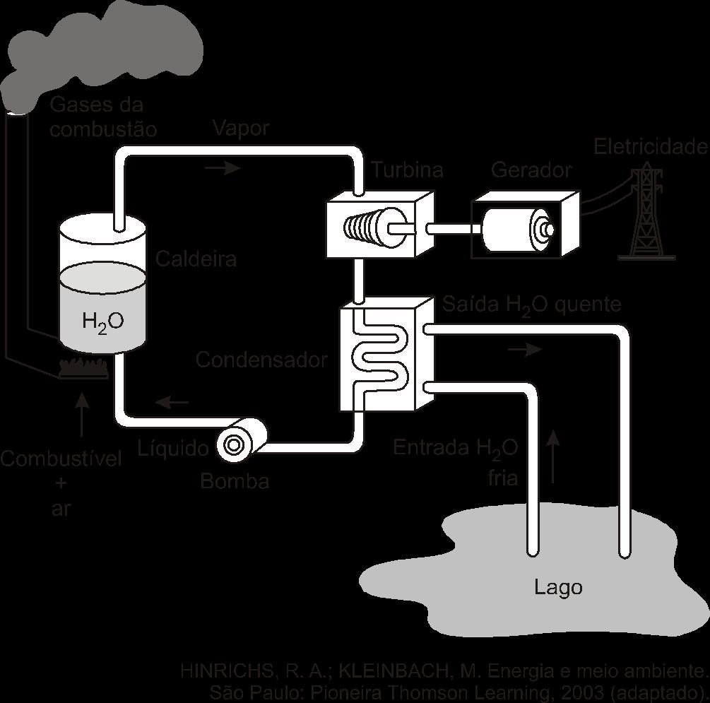 Questão 14 (Enem 2009) O esquema mostra um diagrama de bloco de uma estação geradora de eletricidade abastecida por combustível fóssil.