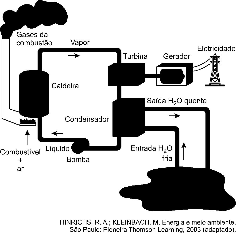 capacidade de geração da usina? a) Reduzir a quantidade de combustível fornecido à usina para ser queimado. b) Reduzir o volume de água do lago que circula no condensador de vapor.