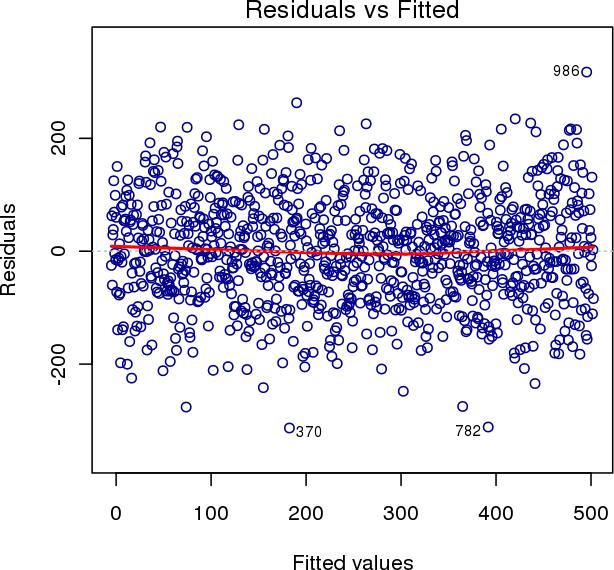 Gráficos dos resíduos Resíduos vs valores estimados: visualização