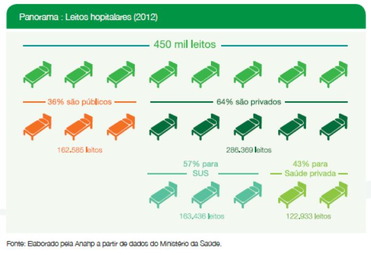 Cenário dos planos de saúde Entre os mais de 450 mil leitos de internação do país: 64% estão em instituições privadas (57%