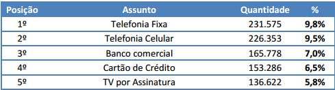 Planos de saúde ocupam a 17º posição no ranking do