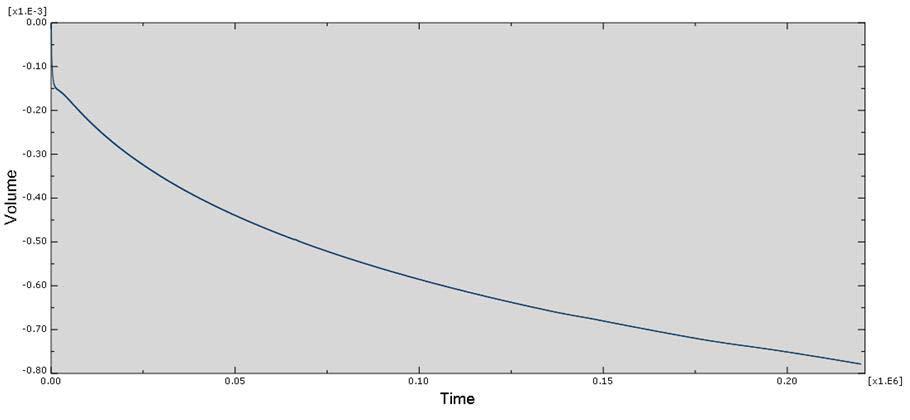 8 produção de areia. Neste caso, para um tempo de simulação de 30,5 h o volume produzido atinge valores da ordem de 0,6E-3 (m 3 ) / 36,6 (polegadas 3 ) por cada metro de profundidade.