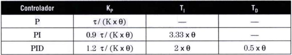 Método Ziegler e Nichols (MA) [Ziegler e Nichols, 1943] Considerações: K P é inversamente proporcional a K K P é inversamente proporcional a θ τ (fator de incontrolabilidade do processo) Quanto maior