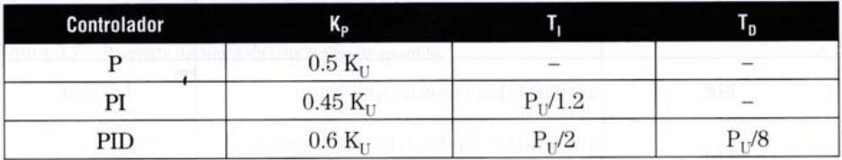 Método Ziegler e Nichols (MF) Método em Malha Fechada Aumenta-se K P (controlador P) até K U resposta