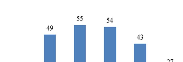 9. No Dia da Matemática da escola da Leonor os alunos de uma turma de 9º ano organizaram uma exposição que tinha um conjunto de desafios matemáticos para os alunos do primeiro, segundo e terceiro