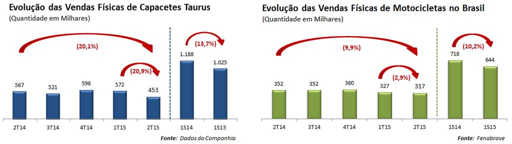 Abaixo, ilustramos a evolução das vendas físicas de capacetes fabricados pela Taurus e a evolução das vendas de motocicletas no Brasil.