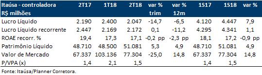 (ITSA4 Compra) Trimestral reflete resultado de equivalência do setor financeiro Da mesma forma que o Itaú Unibanco, sua controladora, registrou no 2T18 um lucro líquido recorrente em linha com o