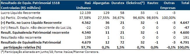 acionistas. Mesmo assim, a participação relativa das ações do Itaú Unibanco na, permanece relevante. Novas aquisições não estão descartadas embora não exista nada de concreto no momento.