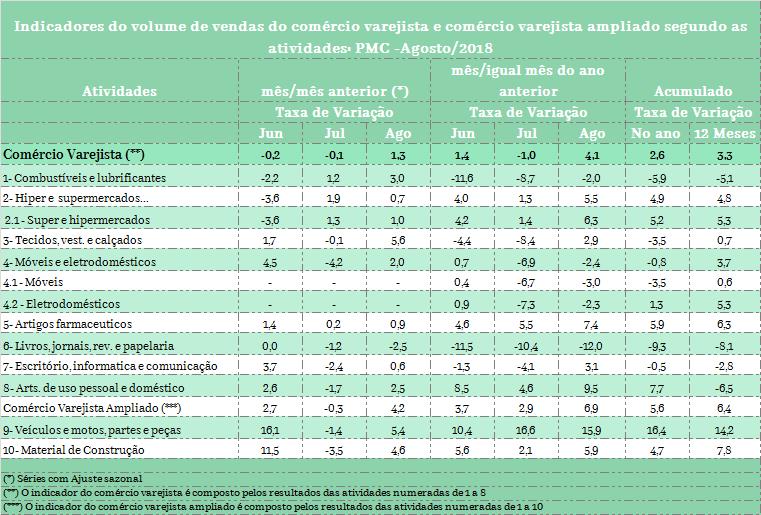 IBGE: comércio varejista avança 1,3% no mês PMC 5 Em agosto de 2018, o volume de vendas do comércio varejista nacional avançou 1,3% frente ao mês imediatamente anterior, na série livre de influências