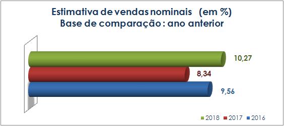 Vendas de Natal deverão crescer acima de 10% de acordo com os supermercadistas Pesquisa - 6 Uma das datas mais aguardadas pelos supermercadistas e varejistas em geral se aproxima e com ela estimativa