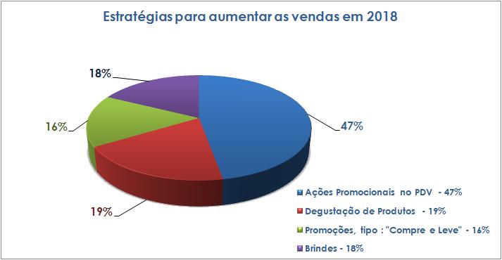 De acordo com a Pesquisa Natal 2018, realizada anualmente pela nossa entidade, as vendas de Natal apresentarão crescimento nominal de 10,27%, comparando com o mesmo período de 2017.