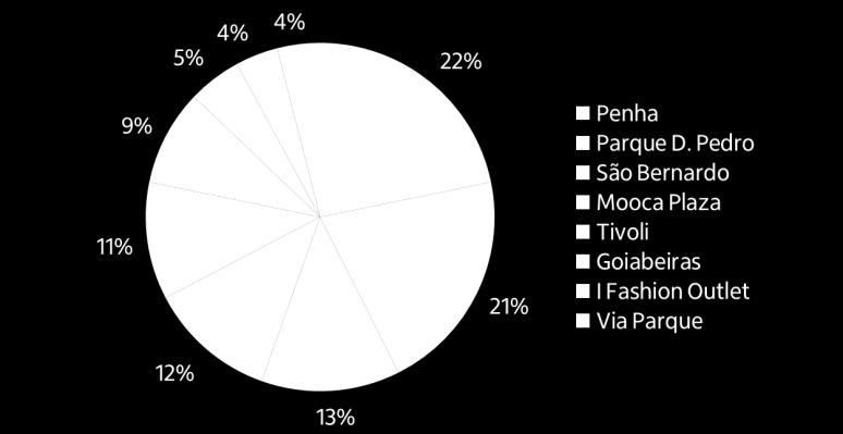 Hedge Brasil Shopping HGBS11 Valor Justo: R$ 289,0/cota YE19; Div. Yield 2019 6,7%; P/VP: 1,1x Tese de Investimento.