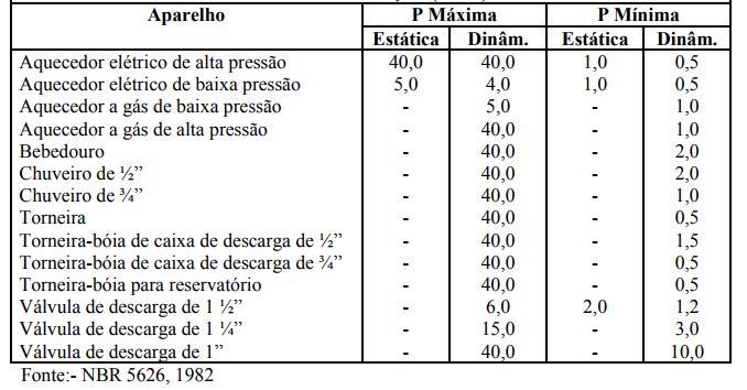 3.11 DISPONIBILIDADE DE VAZÃO E PRESSÃO Com respeito à vazão e a pressão nos pontos de demanda, observa-se que os pontos de abastecimento na cobertura terão pressão mínima de 2 m.c.a. para o atendimento das bacias sanitárias e visar a garantia do funcionamento regular dos aparelhos e a pressão máxima de 40 m.