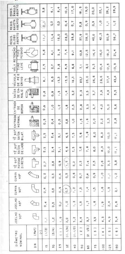 Figura 16 - TABELA: Perdas de carga localizadas: Comprimentos