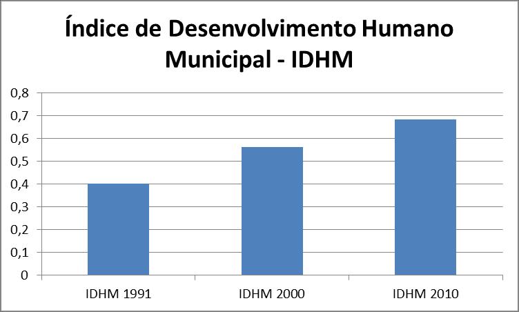 Tabela 2.4 IDH do município de Maçambará. MAÇAMBARÁ RS BR 1991: 0,66 0,753 0,696 2000: 0,743 0,814 0,766 Fonte dos dados: Ipea - instituto de pesquisa econômica aplicada A Figura 2.