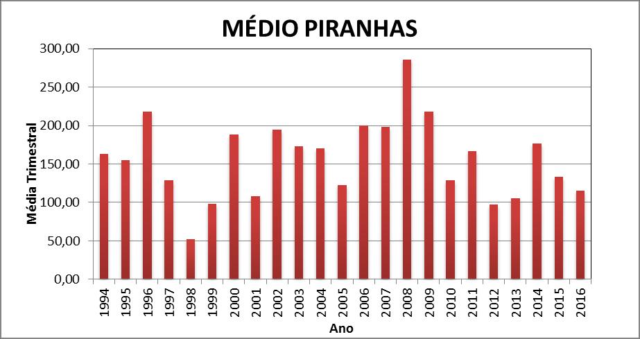RESULTADOS E DISCUSSÃO O Gráfico 1 mostra as médias pluviométricas dos 16 municípios da microrregião do território do médio piranhas para os meses de fevereiro, março e abril, sendo estes os meses