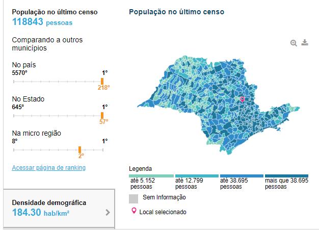 Figura 1 - Perfil do município de Araras/SP Fonte: IBGE.