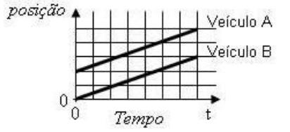 a) aumenta no intervalo de 0 s a 10 s. b) diminui no intervalo de 20 s a 40 s. c) tem o mesmo valor em todos os diferentes intervalos de tempo.