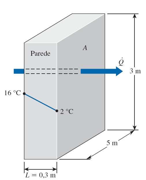 1- Perda de calor através de uma parede Considere uma parede de 3 m de altura, 5 m de largura e 0,3 m de espessura, cuja condutividade térmica é k = 0,9 W/m.K.