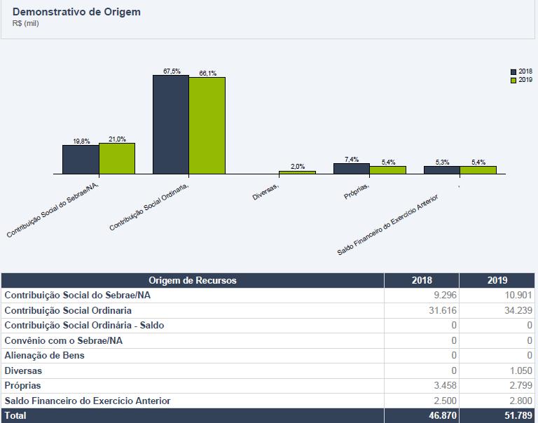 Cenário de Recursos 6.1 Origem de Recursos (Receitas) Considerando o orçamento de 2019 em relação ao de 2018, nota-se um crescimento das receitas totais de 10,5%.