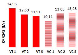 6,18 68,41 Média 6,02 72,55 Desvio padrão 0,33 9,10 Desvio padrão 0,39 12,67 Conforme verificado nos resultados acima, embora as VTs apresentarem um acréscimo de 2,66 % na carga média para a ruptura