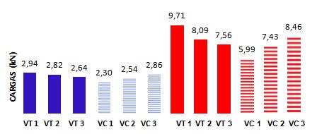 9 8,95 % em comparação com a média de 2,57 kn das cargas das vigotas VCs, contudo, estatisticamente, não houve diferença significativa entre as médias (p = 0,1369).