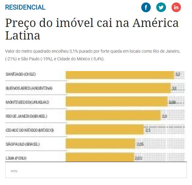 Título: Preço do imóvel cai na América Latina Veículo: DCI Data: 03.12.