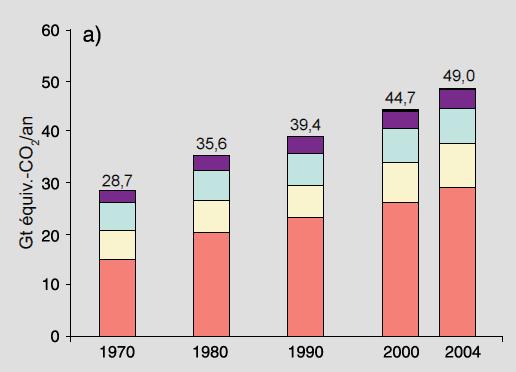 Evolução das emissões no mundo CO2 Combustíveis fósseis, outras fontes CH4 Agricultura,