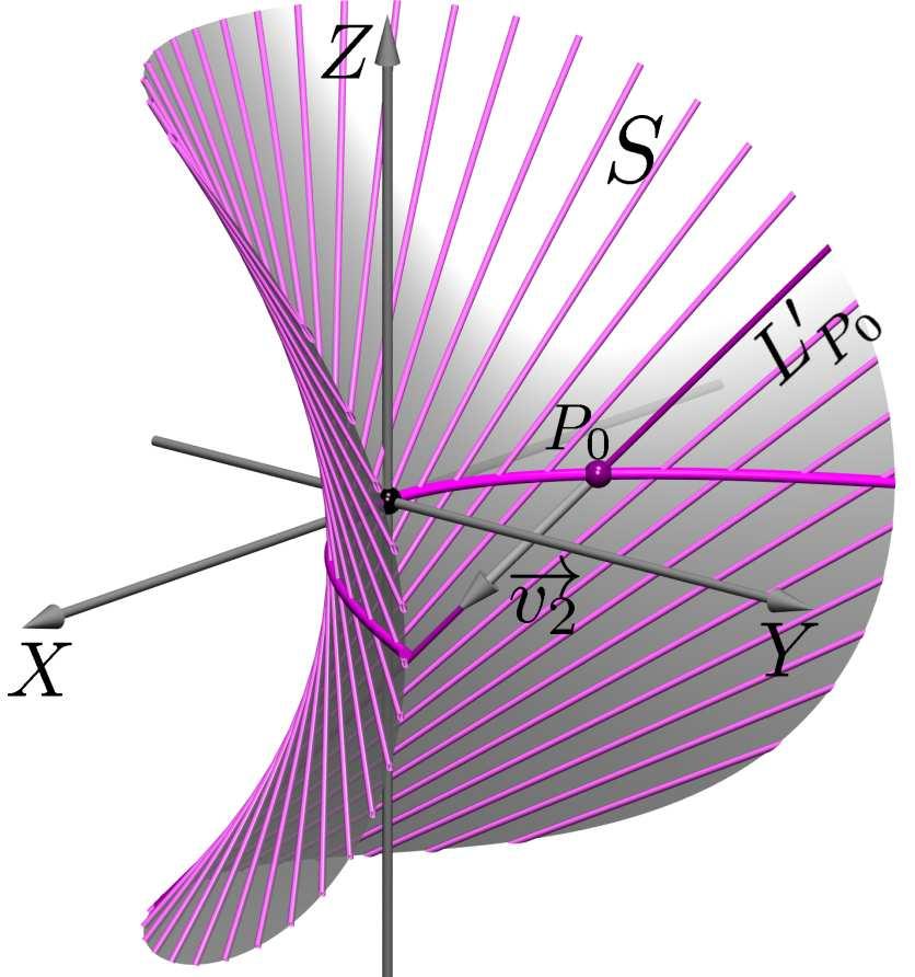 Determinemos v = (λ 1, λ, λ 3 ), tal que a reta x = x 0 + λ 1 t L P0 : y = y 0 + λ t ; t R, z = λ 3 t que passa por P 0, com direção v, esteja contida em S.