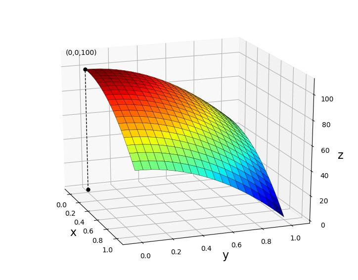 Temos na Figura 1.6 a representação em R 3 da função T (x,y) da Figura 1.5 e, para facilitar a visualização, exibimos ainda o mesmo esquema de cores.