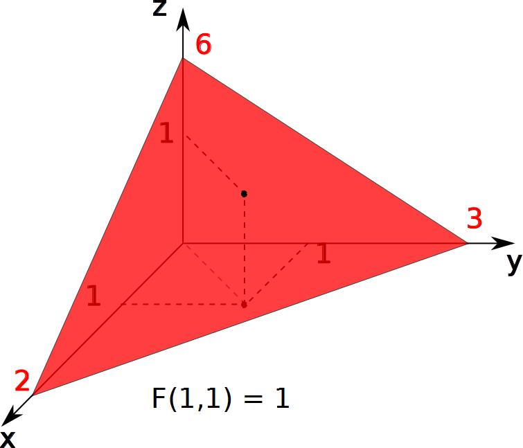 7 1 = T (,). Como z = T (x,y), os pontos mais altos (maior valor de z) obedecem ainda a escala da Figura 1.