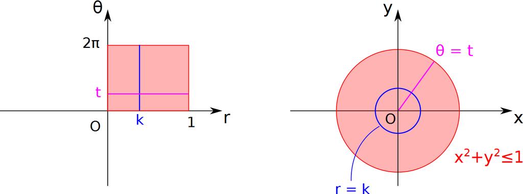 115 A região D consiste do círculo unitário com centro na origem, isto é, a circunferência x 2 +y 2 = 1 e seu interior. Podemos descrever D através de coordenadas polares da seguinte maneira.