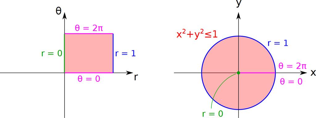 116 Figura 4.25: Ambiguidade oriunda da Equação (4.16). Na condição r 1, 2π θ 2π da Equação (4.