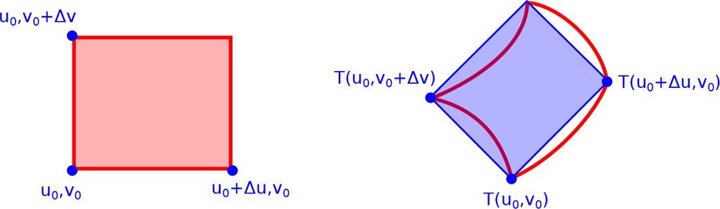 121 O mesmo é válido para o vetor b: b = T (u, v + v) T (u, v ) T v (u, v ) v.