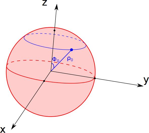 142 Figura 4.46: Coordenadas esféricas. Figura 4.47: Coordenadas ρ = ρ e φ = φ fixas, θ [,2π].