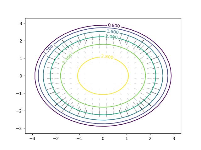 66 Figura 3.6: Campo gradiente de f(x,y) = 9 x 2 y 2. Figura 3.7: Campo gradiente de f(x,y) = x 2 y 2. um ponto de seu domínio.