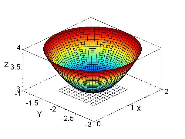 72 Como (x 1) 2 e 3(y + 2) 2 para todo (x,y) R 2, temos F (x,y) 3 para todo (x,y) R 2. Segue de F (1, 2) = 3 que (1, 2) é mínimo local de F. Veja as Figuras 3.1 e 3.11. O ponto crítico do Exemplo 3.2.4 não é um extremo local: na direção do plano yz (x = ) a função G assume os valores G(,y) = y 2 ; na direção do plano xz (y = ), temos G(x,) = x 2.