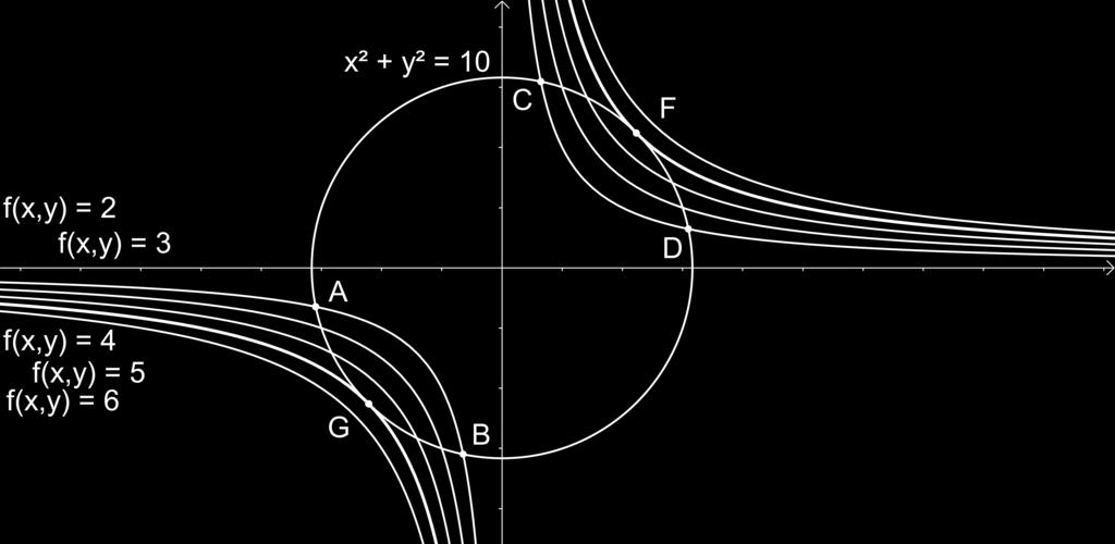 Assim, os pontos de máximo do problema acima podem ser vistos como os ponto da curva g(x,y) = 1 que interceptam uma curva de