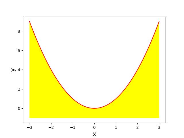 5 Figura 1.4: Domínio da função f 1 (x,y) = x 2 y.