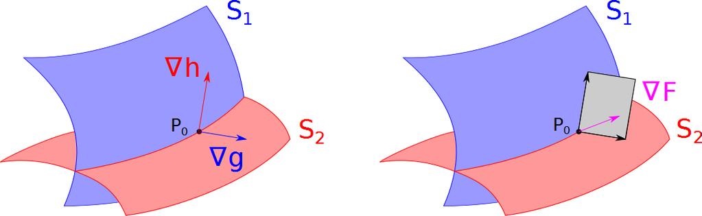 86 satisfazer portanto o sistema F (x,y,z ) = λ g(x,y,z ) + µ h(x,y,z ), g(x,y,z) = k 1, h(x,y,z) = k 2. Figura 3.19: Extremo de uma função F (x,y,z) sujeita a duas restrições.