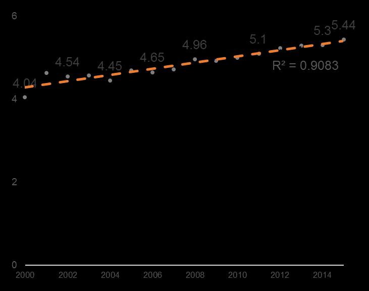 Taxa de Suicídio no Brasil, 2000 a 2014 Mortes por suicídio por 100 mil habitantes (SIM/DATASUS e IBGE) O SUICÍDIO TEM AUMENTADO Os dados