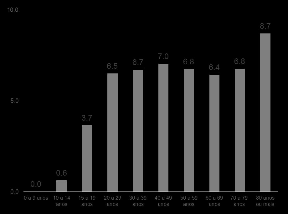 Taxa de Suicídio no Brasil por faixa etária 2000 a 2014 Mortes por suicídio por 100 mil habitantes (SIM/DATASUS e IBGE) O SUICÍDIO ENTRE IDOSOS Os