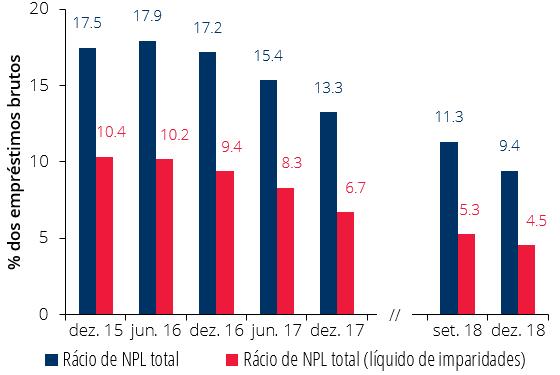 Sistema bancário português 4.º trimestre de 2018 Estrutura de balanço O ativo total do sistema bancário aumentou 0,2% face ao 3.