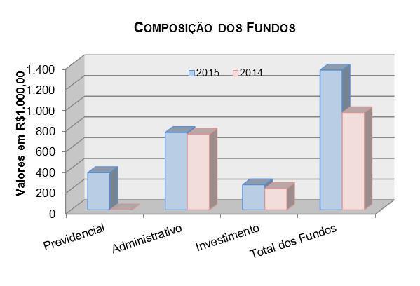 Dos Fundos: Fundos em 31 de dezembro Valores em R$ 1,00 Descrição 2015 2014 Fundos 1.349.099,32 939.245,20 Fundos Previdenciais 359.